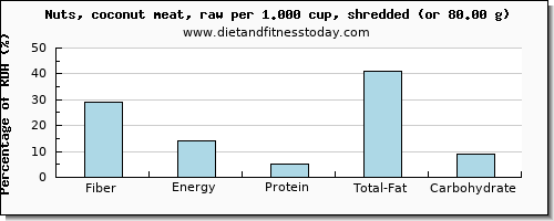 fiber and nutritional content in coconut meat